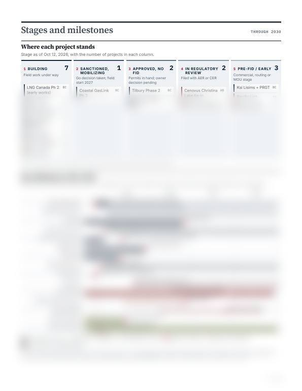 Inside page of Industrial Project Pipeline, October 2026 (blurred preview)